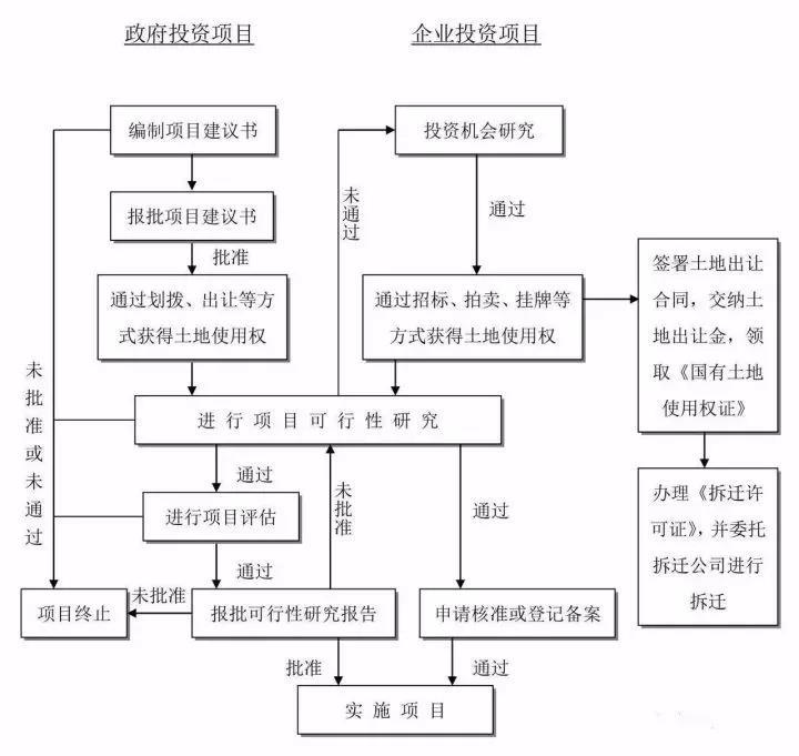 史上最全的工程建设项目全套流程（建议收藏）